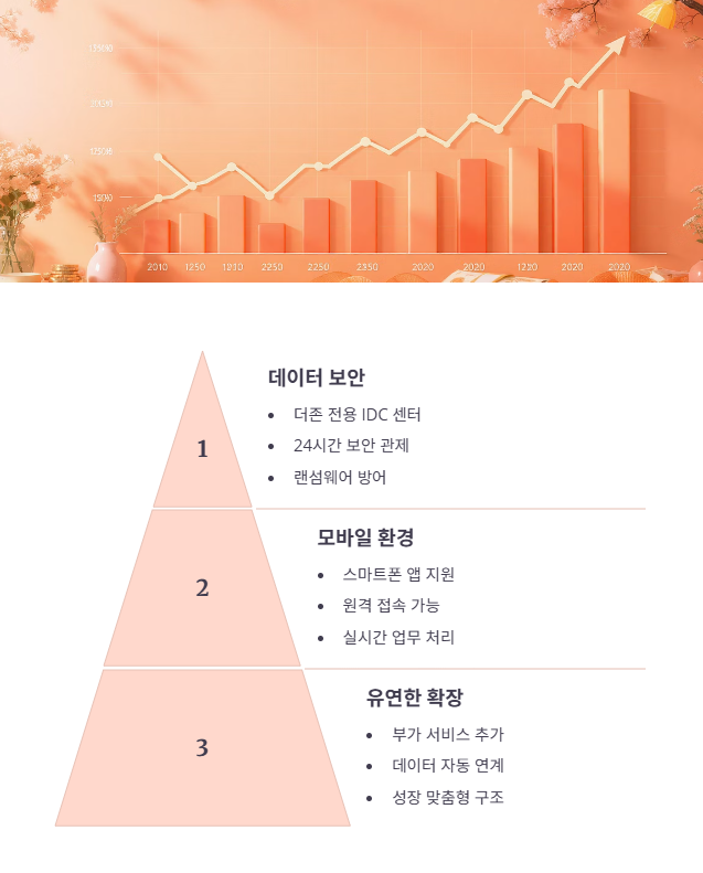 클라우드 ERP, 더존위하고의 강점과 장점