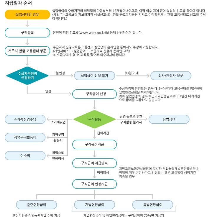구직급여 지급절차