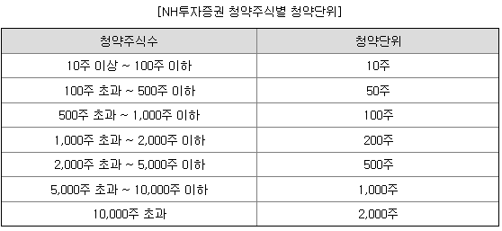 NH투자증권 청약단위