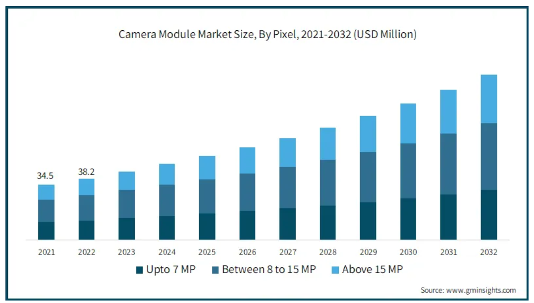 고화소 카메라 모듈의 수요가 급증