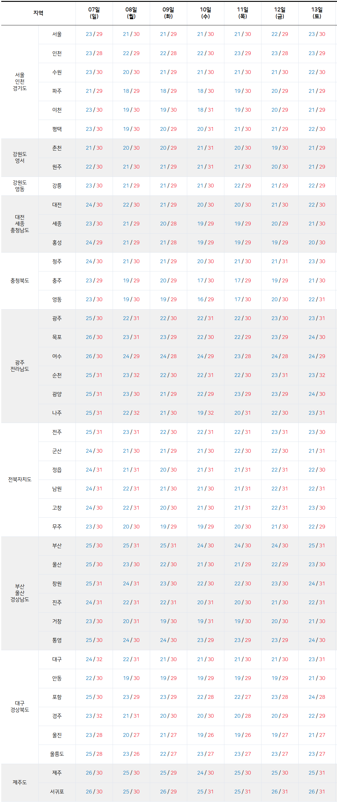 2025년 9월 7일 ~ 9월 13일 전국 기온 예보