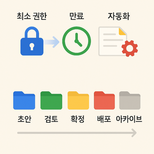 최소 권한 → 만료 → 템플릿 → 자동화 사진