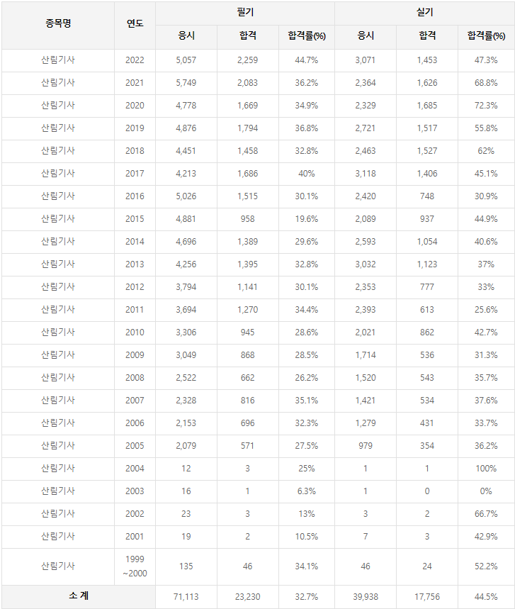 산림기사 역대 합격률