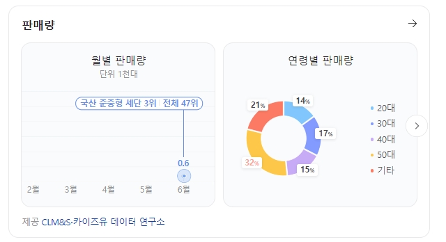 월별 판매량 추이와 구매 연령대 통계 그래프