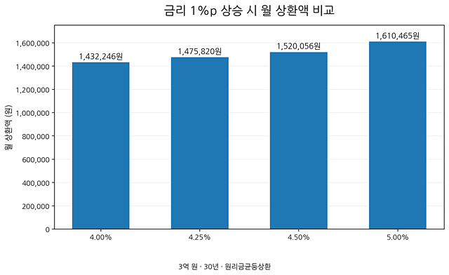 금리1%상승시 월상환액 비교