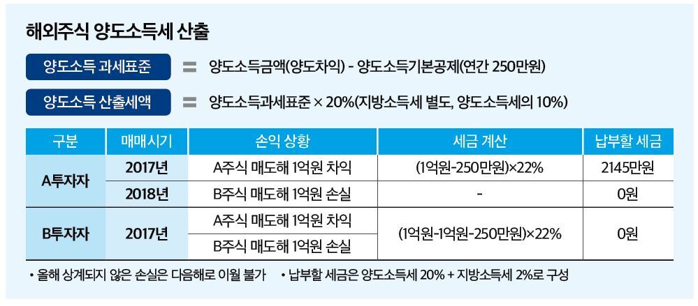 해외주식 양도소득세