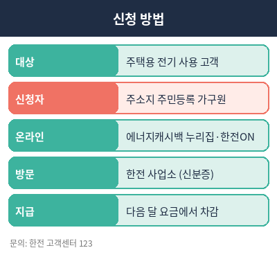 에너지 캐시백 신청방법 정리표