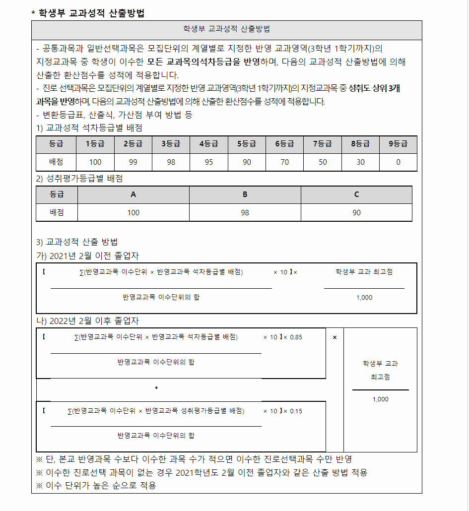 2024학년도 국민대학교 학생부교과전형 학생부 교과성적 산출방법