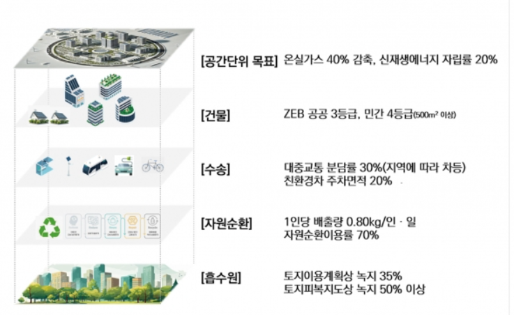 경기도 탄소중립 달성을 위한 기준(안)