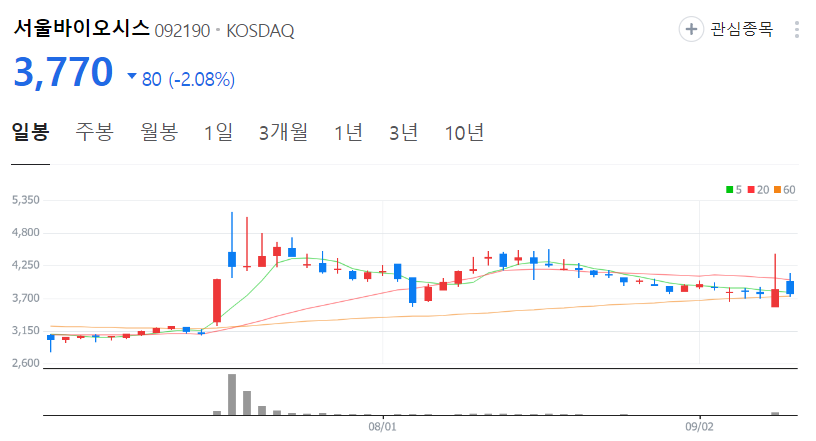 서울바이오시스-주가-일봉