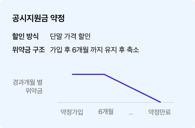 공시지원금 약정 위약금 구조 그래프