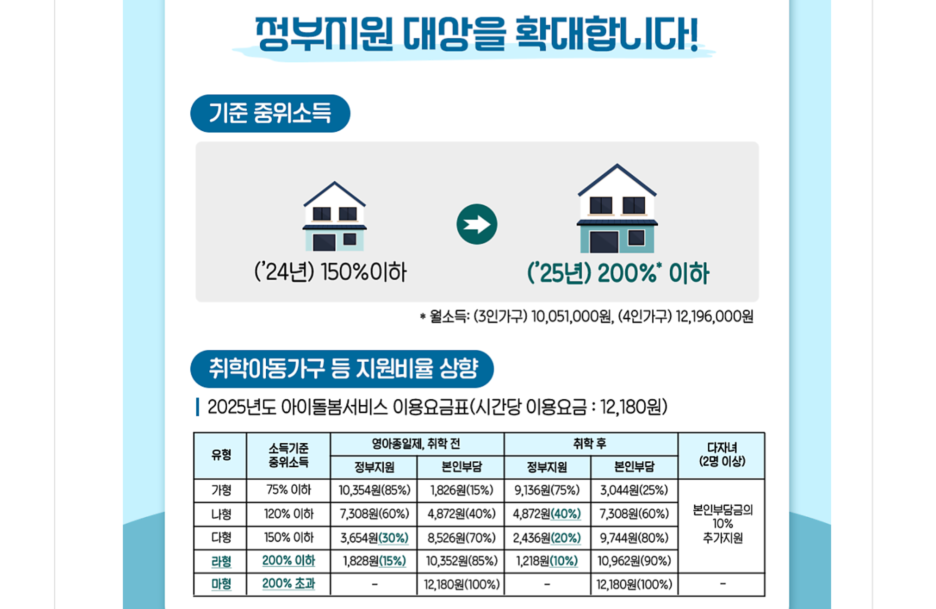 2025년 아이돌봄서비스 정부 지원대상