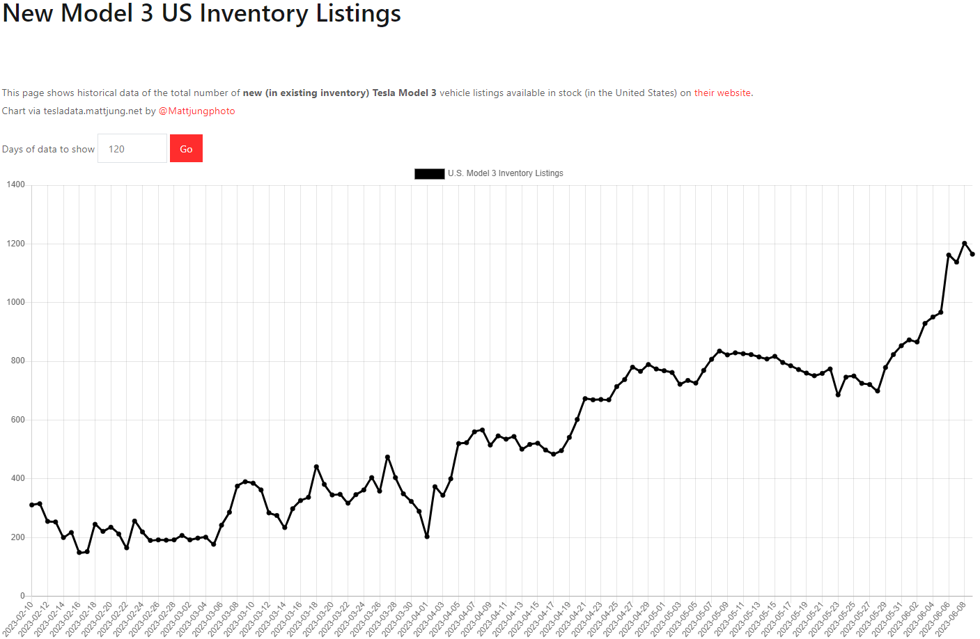 테슬라 모델3 재고