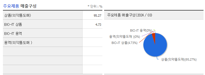 아이진_주요제품