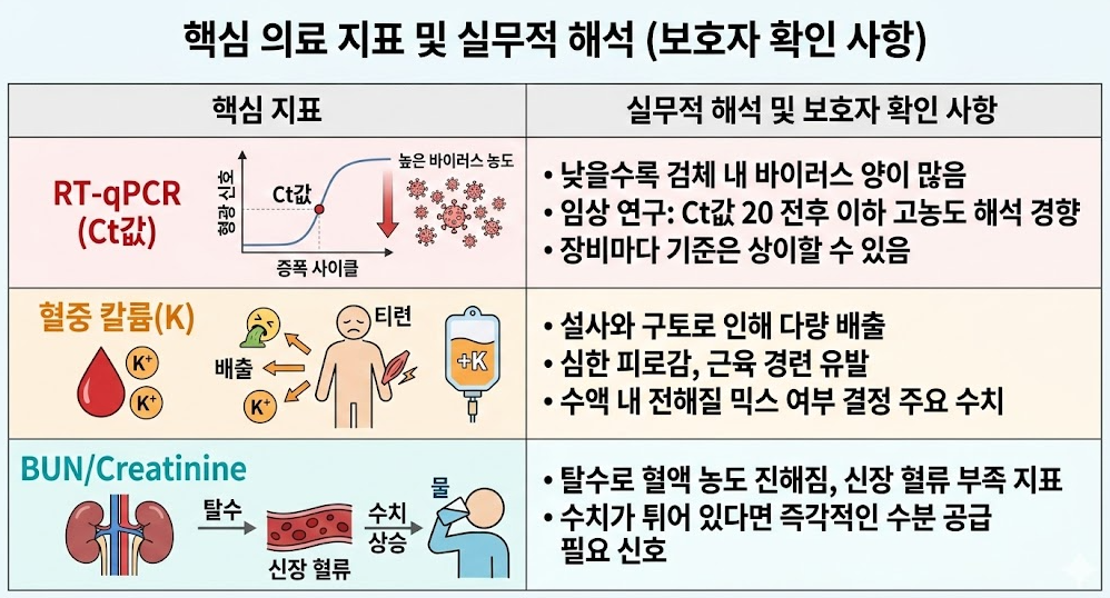 PCR Ct값, 혈중 칼륨, BUN/Creatinine 수치를 통해 탈수와 감염 상태를 해석하는 핵심 의료 지표 설명 인포그래픽