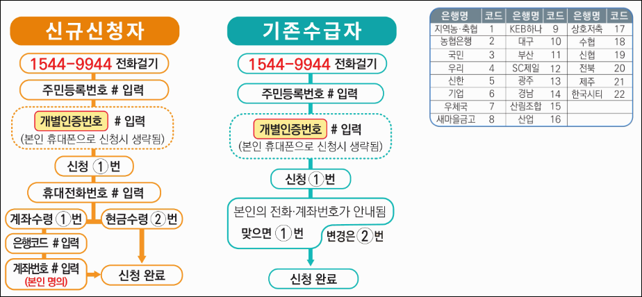 근로자녀장려금 신청방법