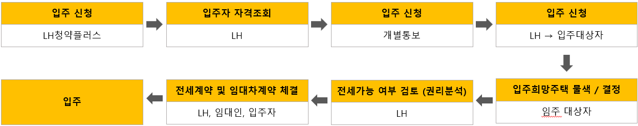 LH 청년전세임대주택 신청방법과 자격조건 확인하고 청약 신청하기