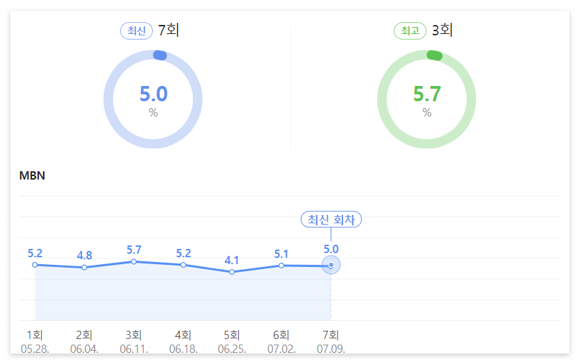 한일톱텐쇼 시청률