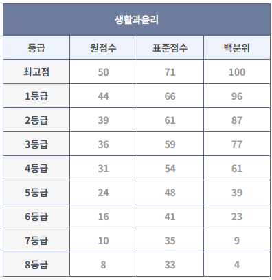 2023년 9월 모의고사 생활과 윤리 등급컷
