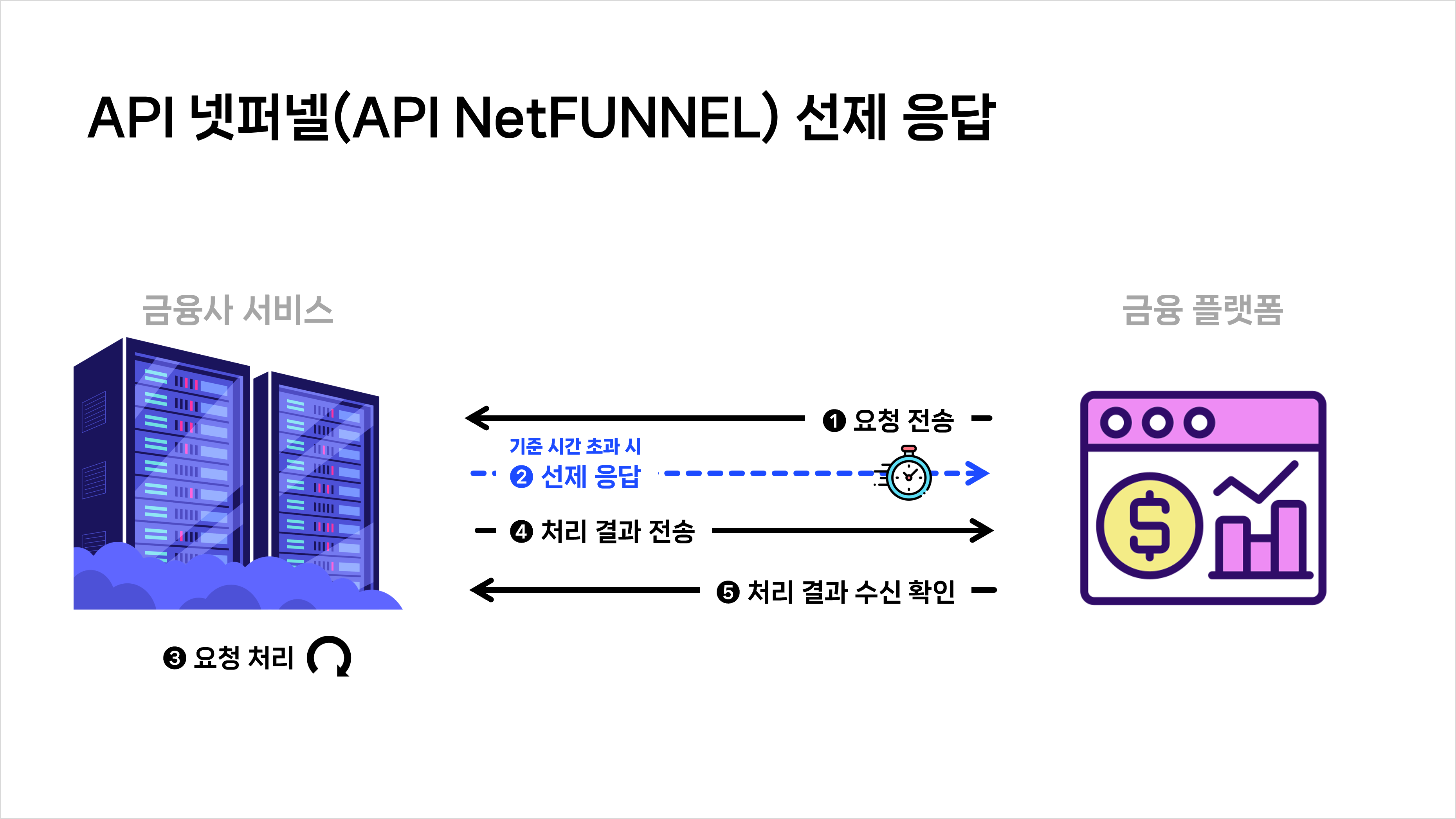 API 넷퍼넬(API NetFUNNEL) 선제 응답
