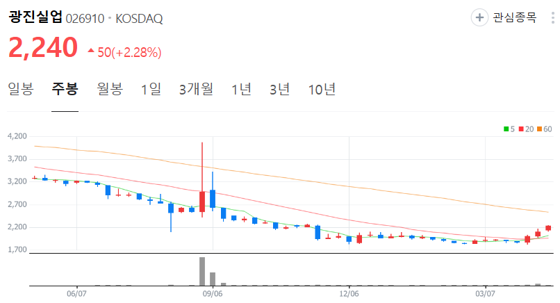 광진실업-주가-주봉