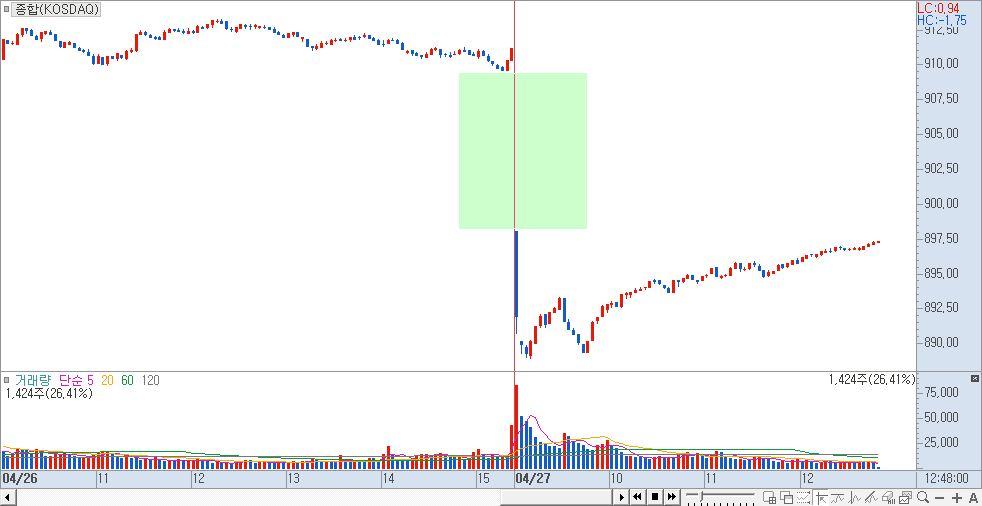 코스닥 지수 차트