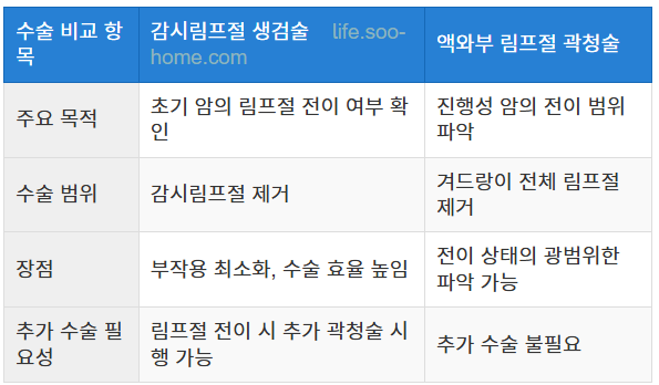 감시림프절 생검술과 액와부 림프절 곽청술 비교