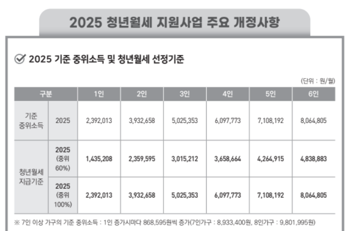 청년월세지원금중위소득