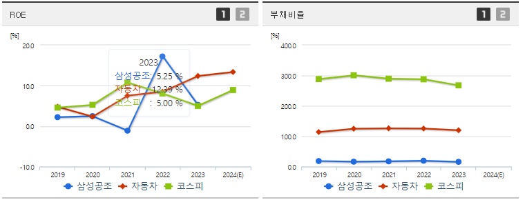삼성공조 주가 ROE지표