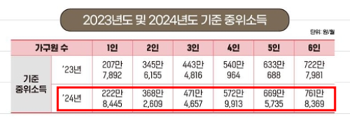 2023, 2024 기준중위소득 비교표