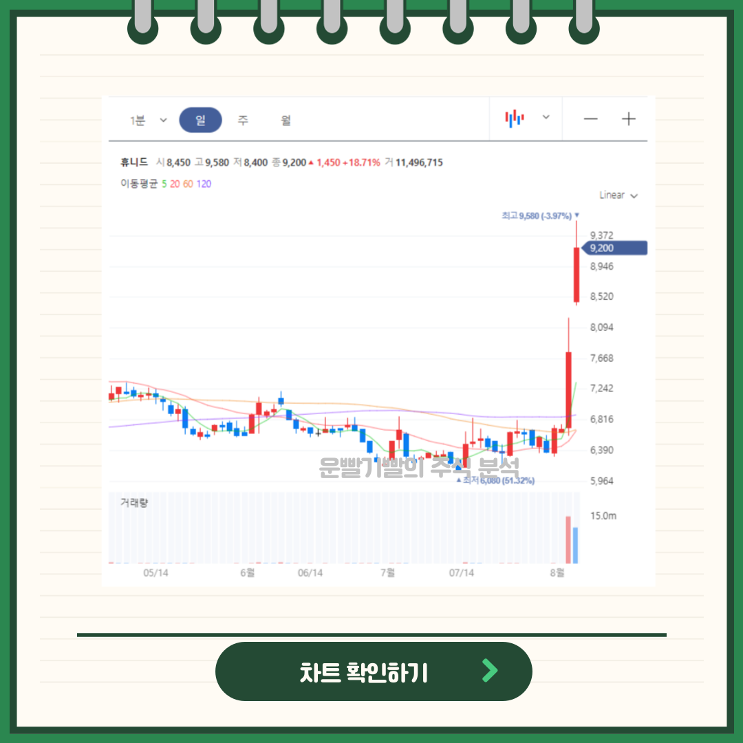 휴니드 차트분석