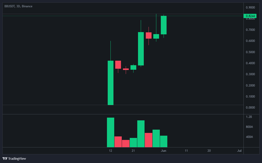 바운스빗(BounceBit) 코인 차트 분석