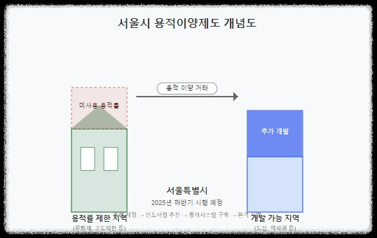 용적이양제도 개념 다이어그램