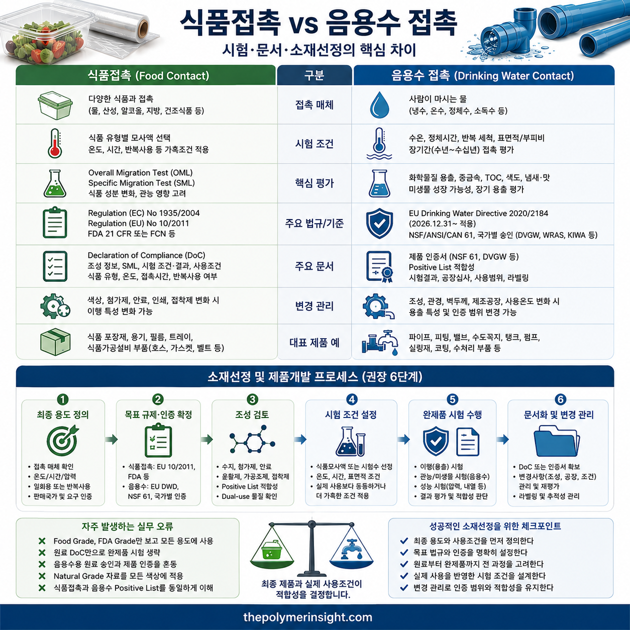 음용수 접촉 제품은 원료 조성뿐 아니라 완제품의 장기 용출, 맛&middot;냄새와 위생안전성을 평가합니다.