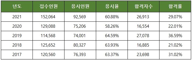 공인중개사-시험-2차-합격률