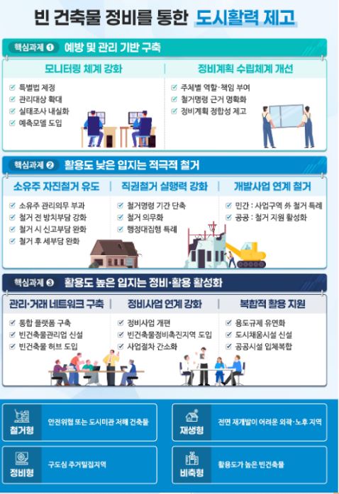 반 건출물 정비 활력 재고