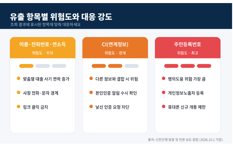 위험도 안내
