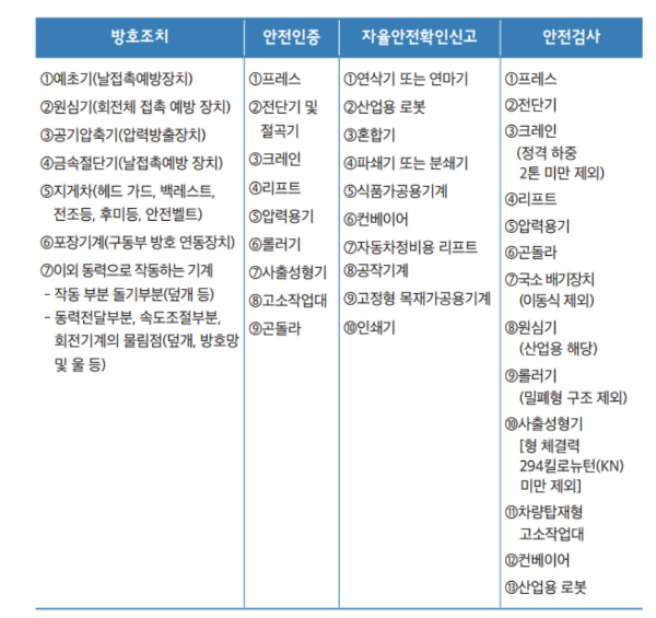 안전검사 대상 위험기계·기구