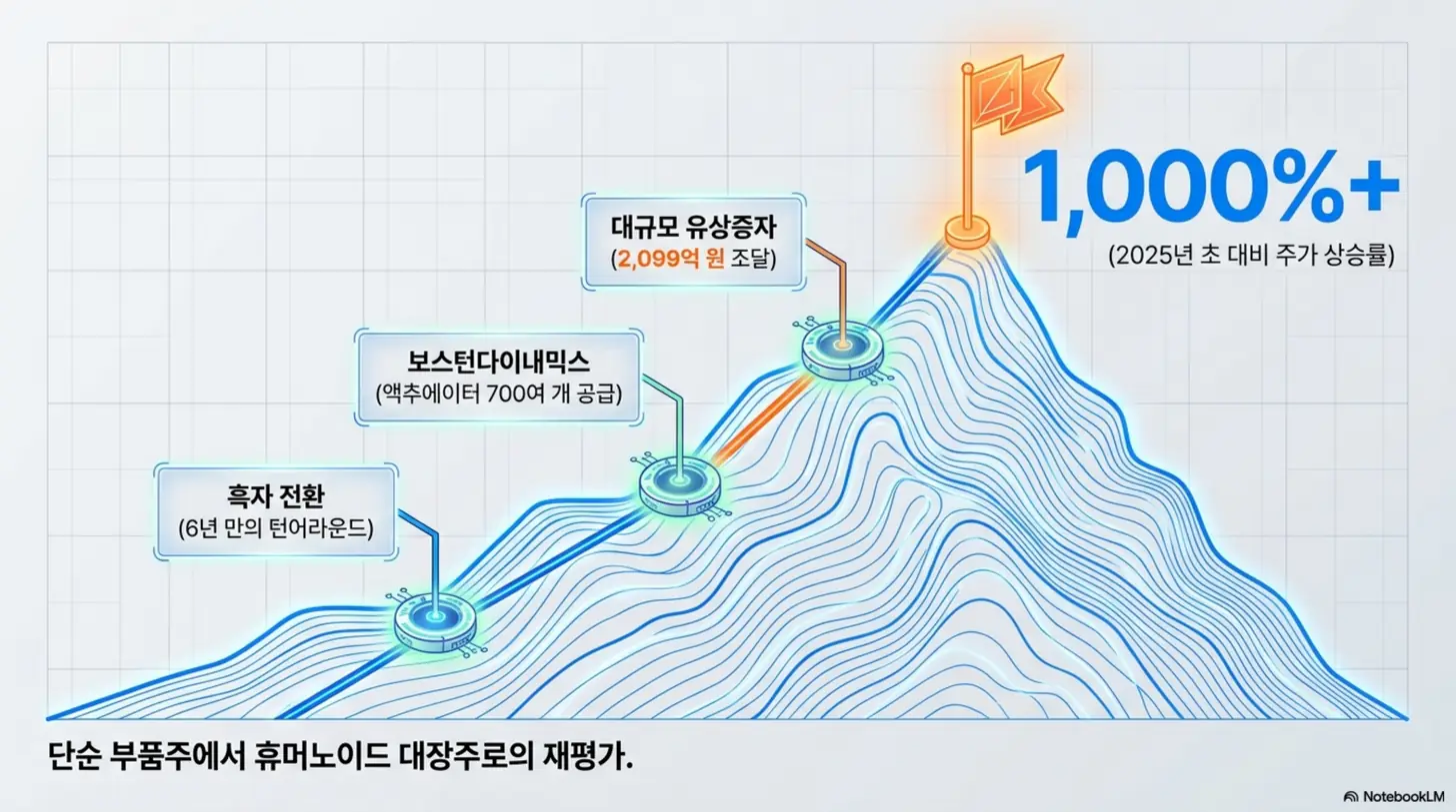 로보티즈 주가 전망: 로보티즈가 2025년 초 이후 1,000% 넘게 급등한 흐름을 산 정상으로 향하는 등반 그래프로 표현한 이미지. 흑자전환, 보스턴다이내믹스 액추에이터 700여 개 공급, 2,099억 원 유상증자라는 단계를 거쳐 단순 부품주에서 휴머노이드 대장주로 재평가된 과정을 시각적으로 전달함