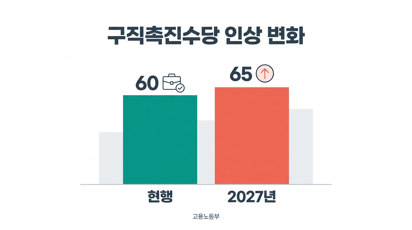 구직촉진수당 인상 변화