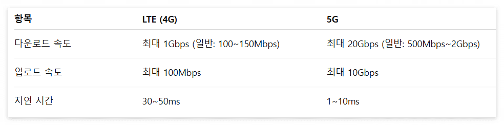 1. 이론상 LTE와 5G, 얼마나 차이 나길래?