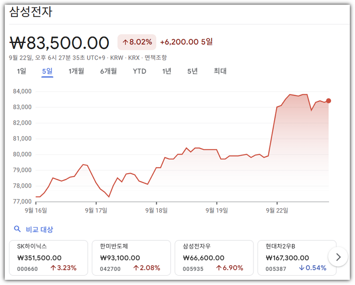 삼성전자 5일간 주가 변동 추이