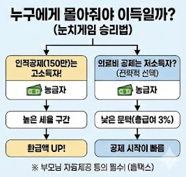 인적공제 몰아주기