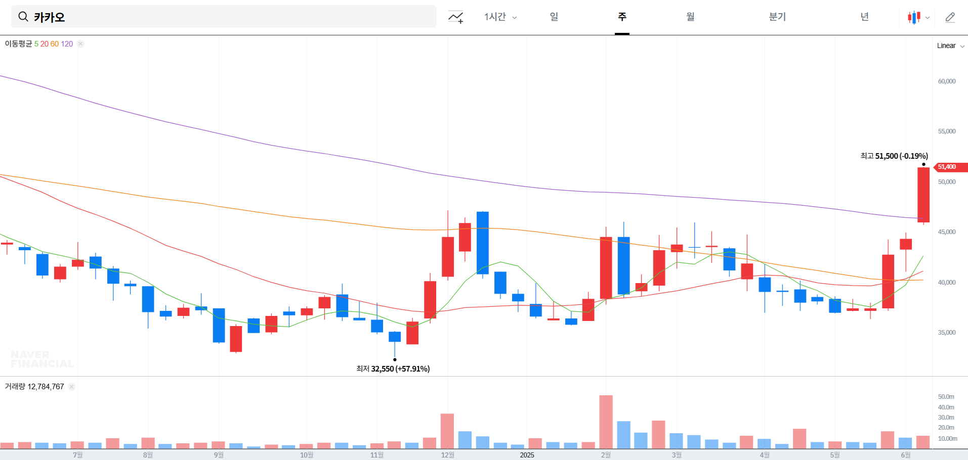 카카오 주가 전망