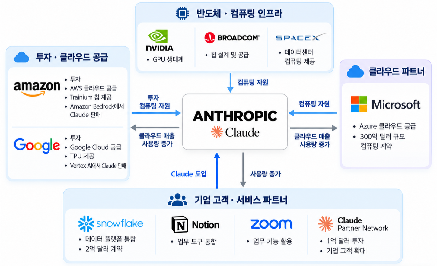 앤트로픽을 중심으로 Amazon, Google, Microsoft, Broadcom, NVIDIA, SpaceX, Snowflake, Notion, Zoom이 투자와 컴퓨팅 공급, AI 활용 관계로 연결된 생태계 그림