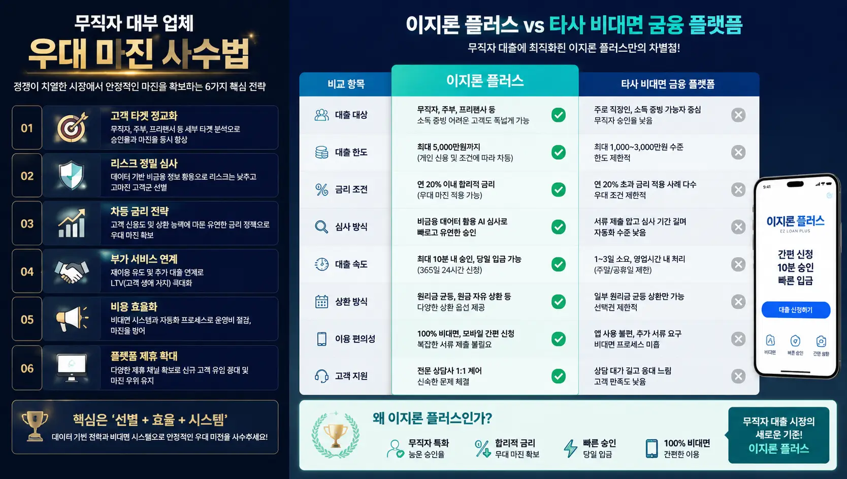 무직자 대부 업체 우대 마진 사수법과 이지론 플러스를 비대면 금융 플랫폼으로 완벽하게 비교하는 모습