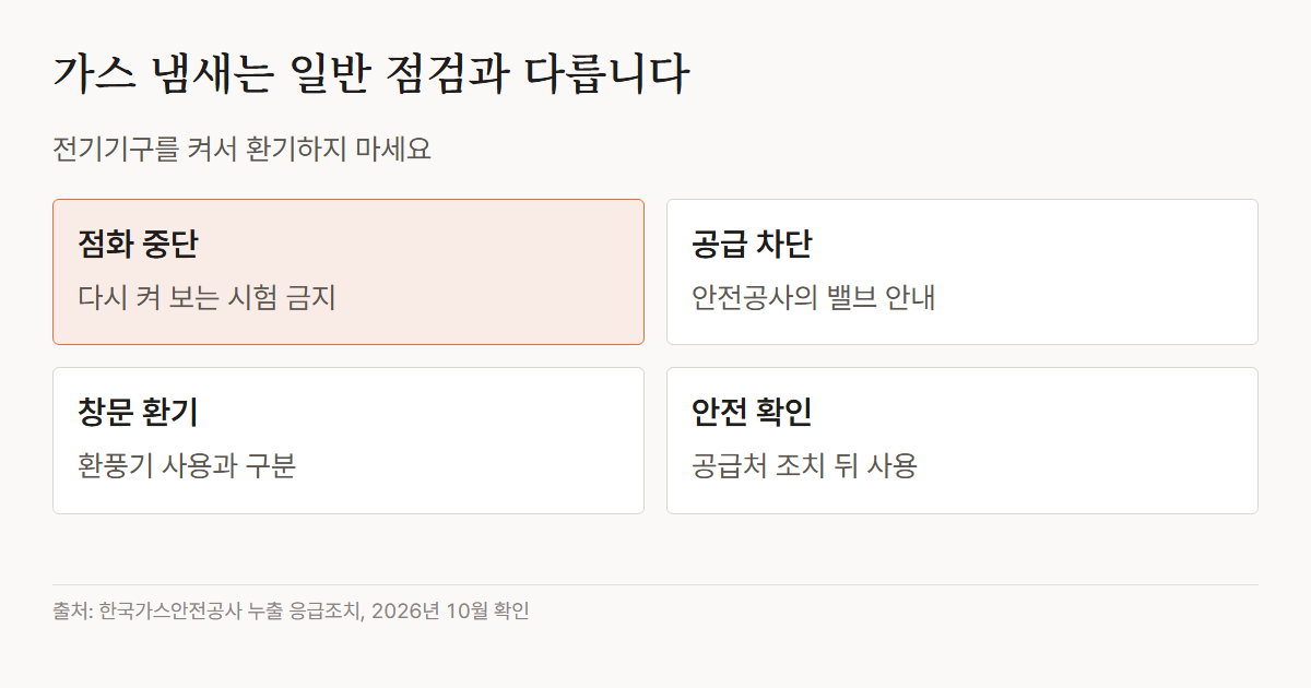 가스 냄새가 날 때는 점화 중단, 공급 차단, 창문 환기, 공급처의 안전 확인으로 일반 점검과 구분합니다