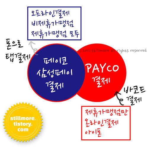 페이코 제휴와 비제휴 결제 도표