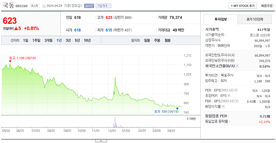 국동_주가