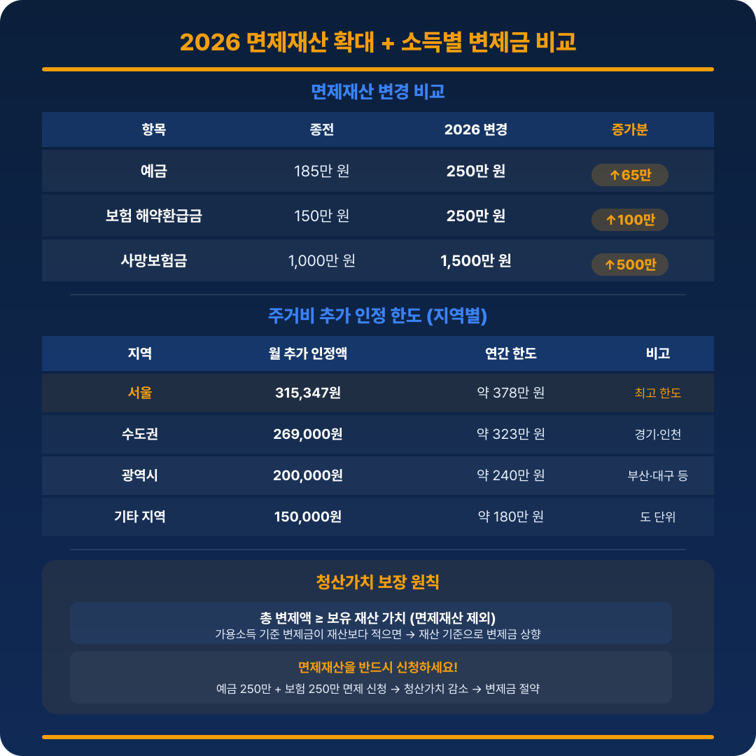 소득 구간별 변제금&middot;추가 생계비 비교